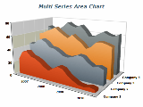 3d multi series area chart